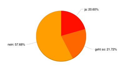 Ergebnis: 20 .6%: ja / 21.7%: geht so / 57.7%: nein