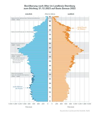 Bevölkerung nach Alter im Landkreis Starnberg (Quelle: Bayerisches Landesamt für Statistik, Fürth)