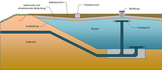 Funktion Erdbecken-Wärmespeicher (Quelle: Aalborg CSP)