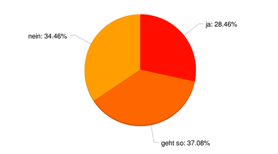 Ergebnis: 28.5%: ja / 37.1%: geht so / 34 .5%: nein