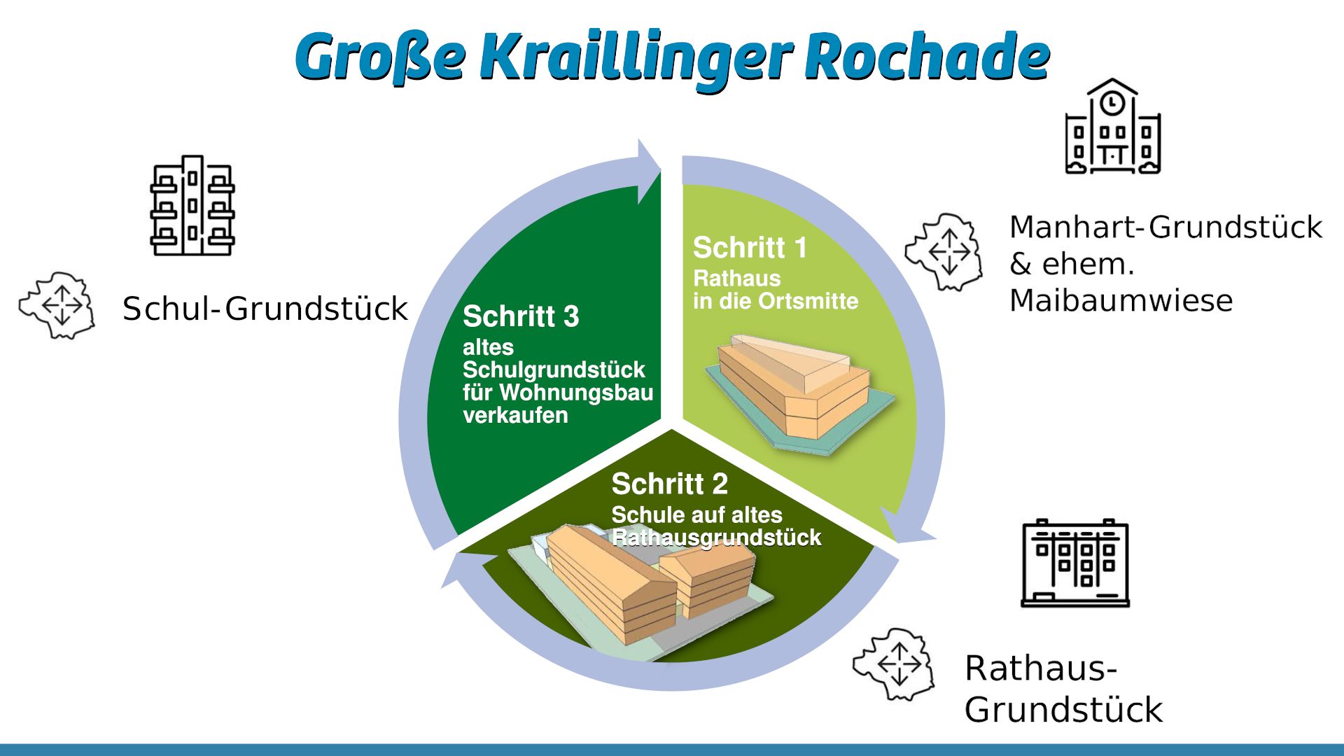 Die als "Ringtausch" bezeichnete Rochade von Rathaus und Grundschule in Krailling (Grafik: Gemeinde Krailling / verändert durch Unser Würmtal)